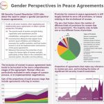 Gender Perspectives in Peace Agreements Infographic